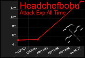 Total Graph of Headchefbobu