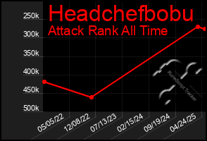 Total Graph of Headchefbobu