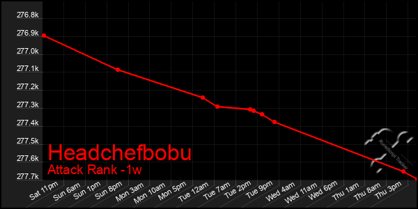 Last 7 Days Graph of Headchefbobu