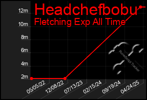Total Graph of Headchefbobu