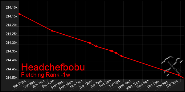 Last 7 Days Graph of Headchefbobu