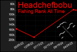 Total Graph of Headchefbobu