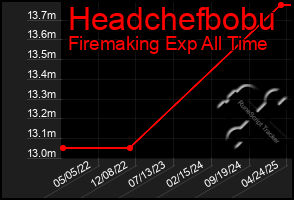 Total Graph of Headchefbobu