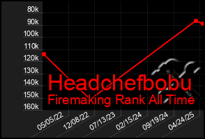 Total Graph of Headchefbobu