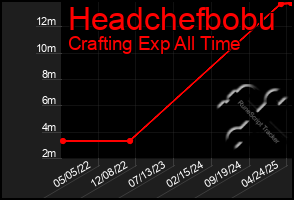 Total Graph of Headchefbobu