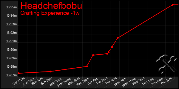 Last 7 Days Graph of Headchefbobu