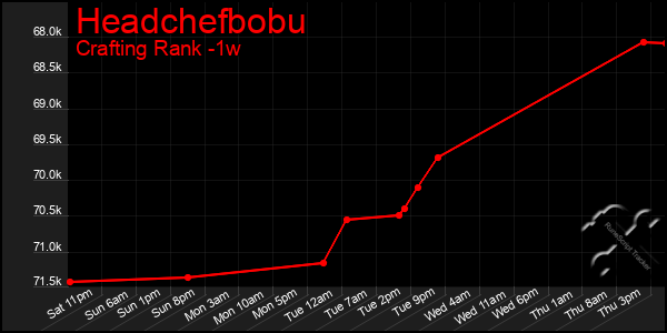Last 7 Days Graph of Headchefbobu