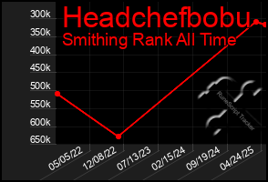 Total Graph of Headchefbobu
