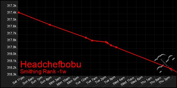 Last 7 Days Graph of Headchefbobu