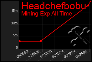 Total Graph of Headchefbobu