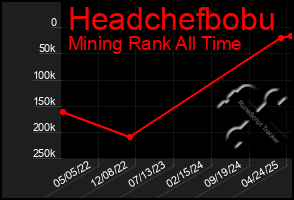 Total Graph of Headchefbobu