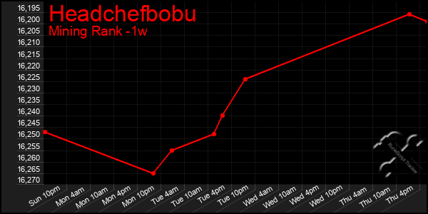 Last 7 Days Graph of Headchefbobu