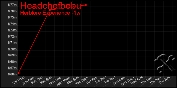 Last 7 Days Graph of Headchefbobu