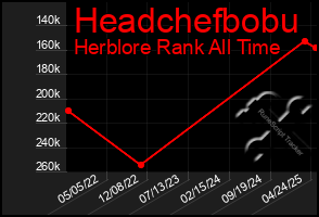 Total Graph of Headchefbobu
