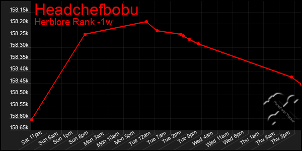 Last 7 Days Graph of Headchefbobu