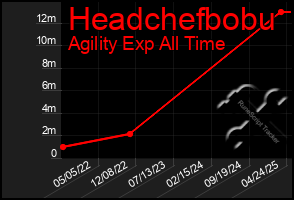Total Graph of Headchefbobu