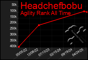 Total Graph of Headchefbobu