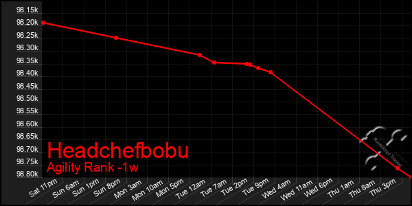 Last 7 Days Graph of Headchefbobu