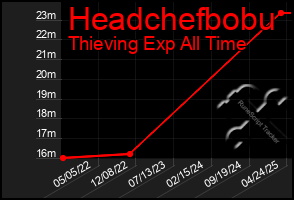 Total Graph of Headchefbobu