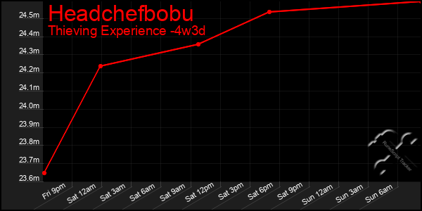 Last 31 Days Graph of Headchefbobu
