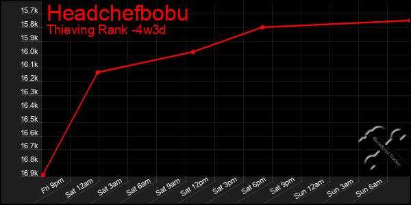 Last 31 Days Graph of Headchefbobu