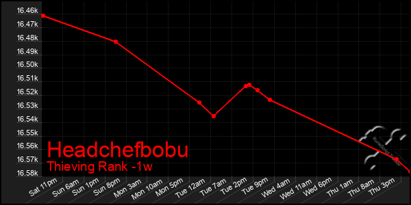 Last 7 Days Graph of Headchefbobu