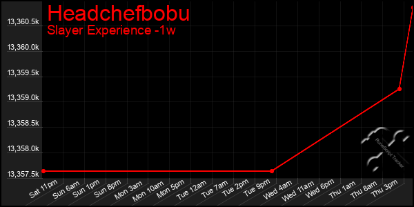 Last 7 Days Graph of Headchefbobu