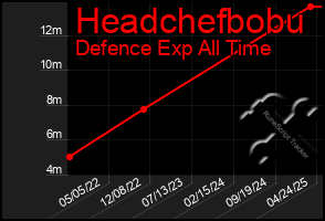 Total Graph of Headchefbobu