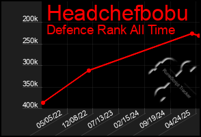 Total Graph of Headchefbobu