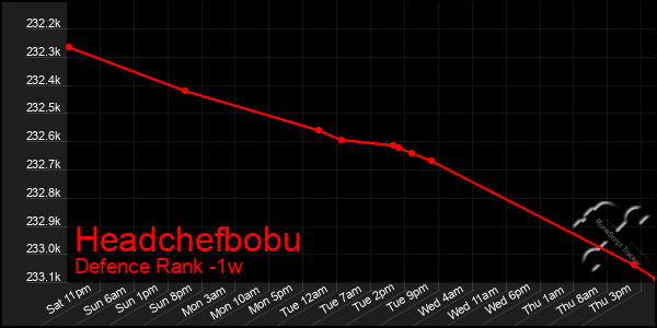 Last 7 Days Graph of Headchefbobu