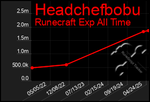 Total Graph of Headchefbobu