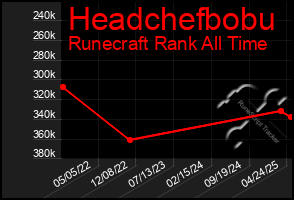 Total Graph of Headchefbobu