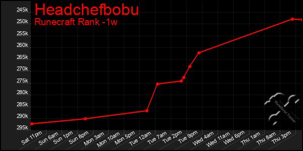Last 7 Days Graph of Headchefbobu