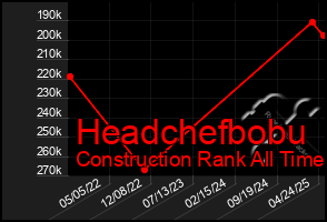 Total Graph of Headchefbobu