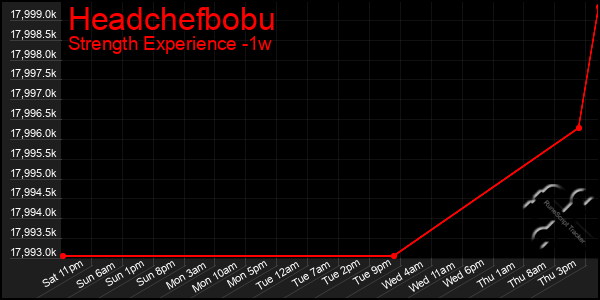 Last 7 Days Graph of Headchefbobu