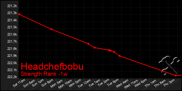 Last 7 Days Graph of Headchefbobu