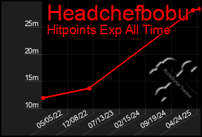 Total Graph of Headchefbobu