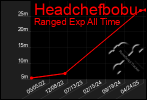 Total Graph of Headchefbobu