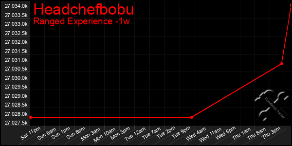 Last 7 Days Graph of Headchefbobu