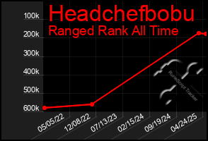 Total Graph of Headchefbobu
