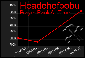 Total Graph of Headchefbobu