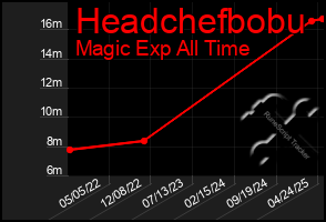 Total Graph of Headchefbobu
