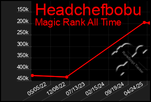 Total Graph of Headchefbobu