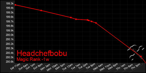 Last 7 Days Graph of Headchefbobu