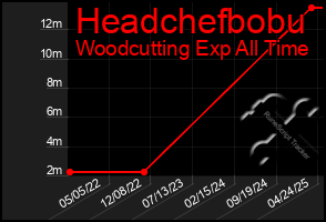 Total Graph of Headchefbobu