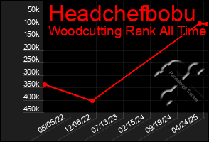 Total Graph of Headchefbobu