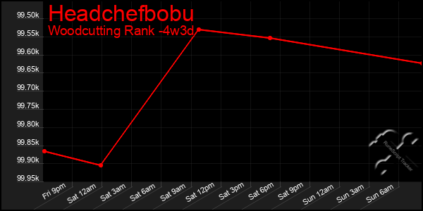 Last 31 Days Graph of Headchefbobu