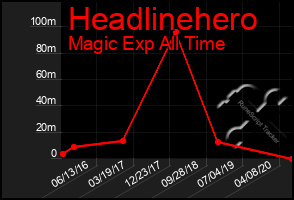 Total Graph of Headlinehero