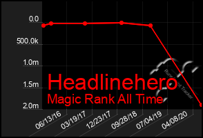 Total Graph of Headlinehero