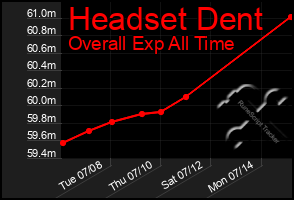 Total Graph of Headset Dent